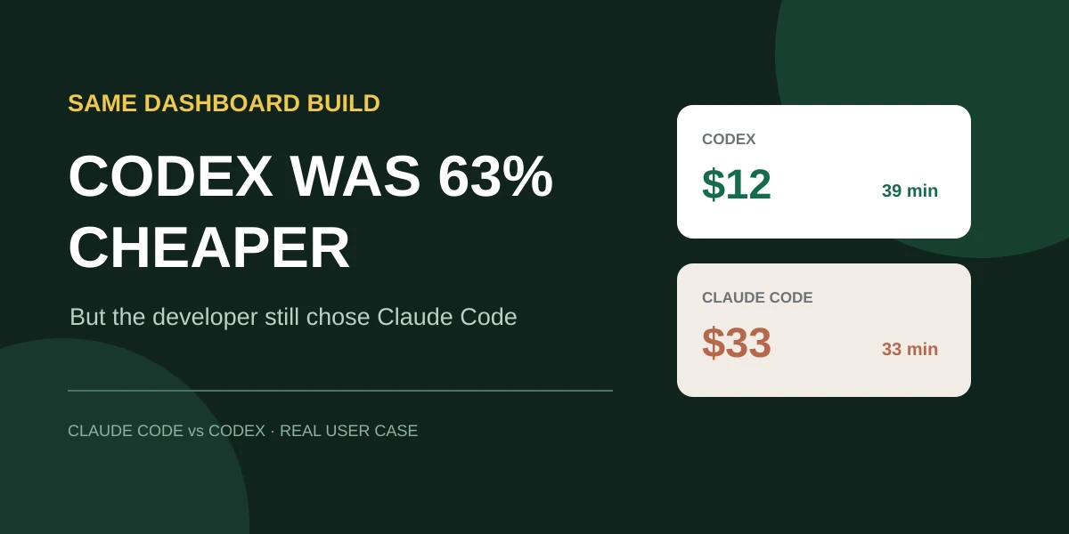 Codex Was 63% Cheaper, but the Developer Still Chose Claude Code